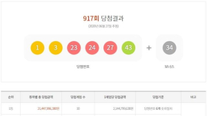 로또 917회, 10명이 21억씩 받는다…‘1, 3, 23, 24, 27, 43’