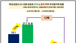 국내 주식 시장서 미국 주주 비중 커졌다