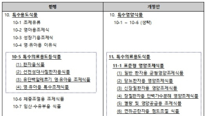 밀키트·식단형 식사관리식품, 식품유형으로 신설