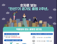이재명 경기지사 취임 2년 '공정·평화·복지' 실현…도민 80% '만족'