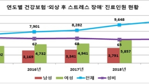 20대·여성 '외상 후 스트레스장애' 호소한다…5년간 환자수 45% ↑