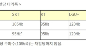 과기정통부, 이동통신 주파수 올 11월에 재할당