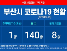 부산서 코로나19 확진자 1명 추가···멕시코서 입국