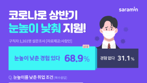 코로나19로 구직자 10명중 7명 