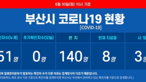 부산 코로나19 추가 확진자 없어···151번 확진자 동선 공개