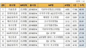증시반등에 5월 일임형ISA 누적수익률 전월 대비 3%p↑