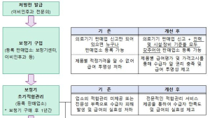 7월부터 장애인보청기 건강보험 급여제도 개선