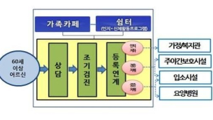 7월1일부터 ‘치매안심센터’ 이용 주소지 제한 완화