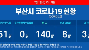 부산 코로나19 추가 확진자 없어···누계 확진자 151명 유지