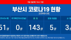 부산 코로나19 신규 확진자 없어···누계 확진자 151명