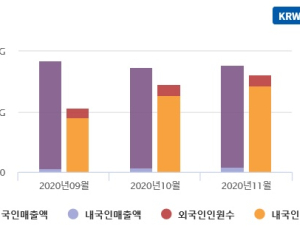 작년 11월 '면세점' 내국인 구매 712억…대부분 제주 지정면세점