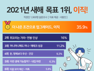 직장인이 꿈꾸는 새해소망 1위는? '이직'