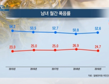 [쿠키건강뉴스] 男 53%·女 25%, 월 1회 이상 ‘폭음’…남성 흡연율 최저