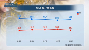 [쿠키건강뉴스] 男 53%·女 25%, 월 1회 이상 ‘폭음’…남성 흡연율 최저