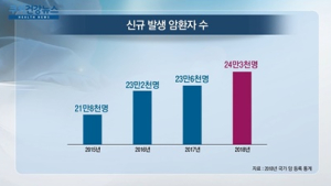 [쿠키건강뉴스] 2018년 암유병자 201만명…5년 상대생존율 70%