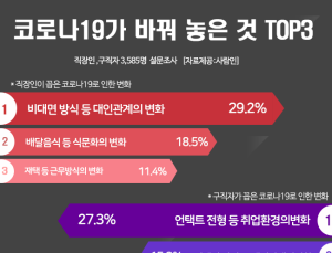 코로나로 가장 많이 바뀐 것? 1위