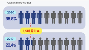 성인남녀 3명 중 1명 ‘공무원 도전 의향 있다’