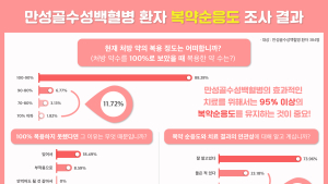 만성골수성백혈병 환자 10명 중 1명은 치료제 복용 들쭉날쭉