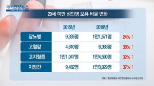 [쿠키건강뉴스] 20세 미만 비만인구 급증…“합병증 가능성 확인 필요”