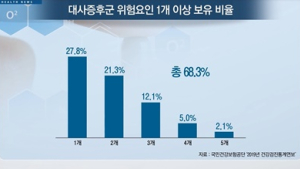 [쿠키건강뉴스] 건강검진 5명 중 1명 ‘위험요인 3개 이상’ 대사증후군 