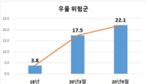 '코로나 우울'  5배...정부, 5년간 정신건강 인프라에 2조 투입 