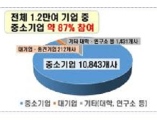 지난해 디지털뉴딜에 중소기업 비중 87%...비ICT기업 참여도 늘어 