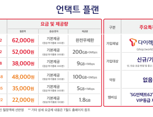 SK텔레콤, 가격거품 뺀 '언택트 요금제' 15일 출시 
