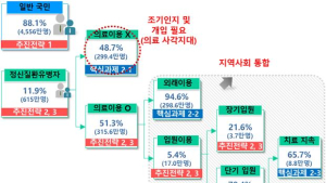 동네병원서 조기발견·인근 센터 연계...정신질환 '응급입원' 쉬워질까