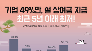 기업 2곳 중 1곳만 설 연휴 상여금 지급한다…지급액 73만원