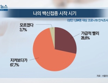 [쿠키건강뉴스] 국민 67.7% “코로나19 백신 더 지켜보고 맞을 것”