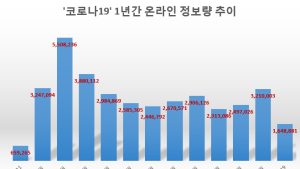 '코로나 1년' 감염병 무뎌지는 국민들...10대 관심도 가장 낮아
