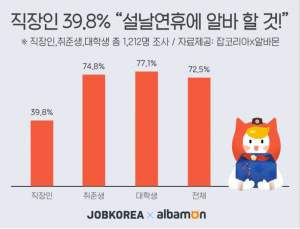 취준생·대학생 10명 중 7명 이상 