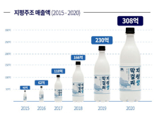 지평주조 지난해 매출 308억, 역대 최고 실적 달성…전년比 34%↑