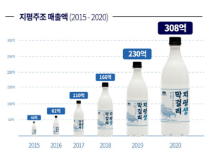 지평주조 지난해 매출 308억, 역대 최고 실적 달성…전년比 34%↑