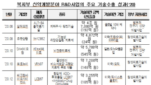 지난해 신약 기술수출 6.8조...역대 최대