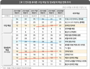 지난해 휴대전화 구매 5명 중 1명은 온라인서