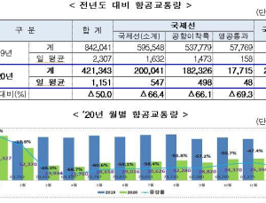 작년 항공 교통량 국제선 66%·국내선 10% 감소