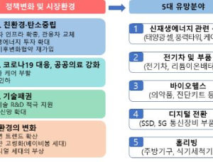 바이든 시대 수출유망분야 '신재생·전기차·바이오헬스·디지털전환·홈리빙'