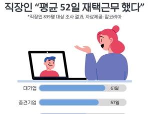 '신의직장' 공기업, '中企'보다 코로나 재택근무 경험 두배↑
