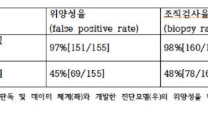 인공지능으로 유방암 진단오류 대폭 줄였다