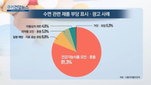 [쿠키건강뉴스] ‘수면 효과’ 거짓·과장 식품 광고 증가…“40%가 불법”