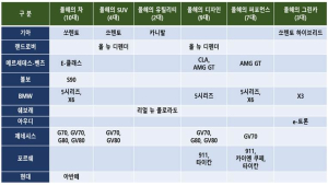 2021 올해의 차 최종 심사서 10개 브랜드·21종 신차 경쟁