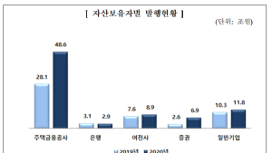 지난해 ABS 발행 총액 79조...전년비 53% 급증