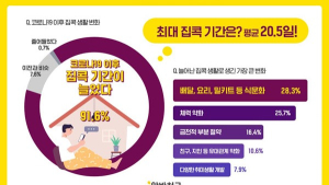 20대 10명 중 9명 코로나19후 ‘집콕’ 기간 늘어, 평균 20.5일