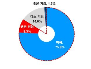코로나로 피해 본 기업 10곳중 8곳...4곳은 '비상경영'