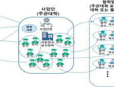 과기정통부, 키우리 산업 연구단 2곳 모집