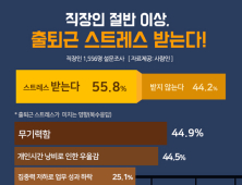 직장인 10명 중 5명 ‘출퇴근시간에 스트레스’ 겪어…업무에도 부정적