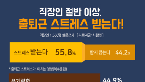 직장인 10명 중 5명 ‘출퇴근시간에 스트레스’ 겪어…업무에도 부정적