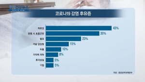 [쿠키건강뉴스] 코로나19 주요 증상 ‘피로감’…고령층 ‘호흡곤란’ 많아 