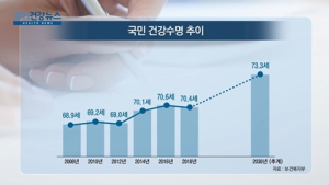 [쿠키건강뉴스] 2030년 건강수명 73.3세로 2.9세 연장